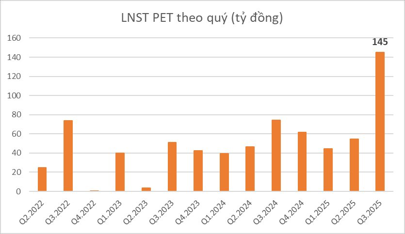 PVN thoái hết vốn khỏi Petrosetco (PET), chào giá cao hơn thị trường 21%, dự thu tối thiểu 909 tỷ đồng - Ảnh 3