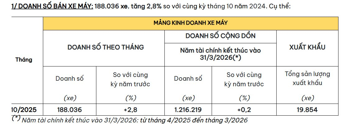 Honda xác định doanh số giảm 200.000 xe dù Hà Nội chưa hạn chế xe xăng trong vành đai 1 - Ảnh 3