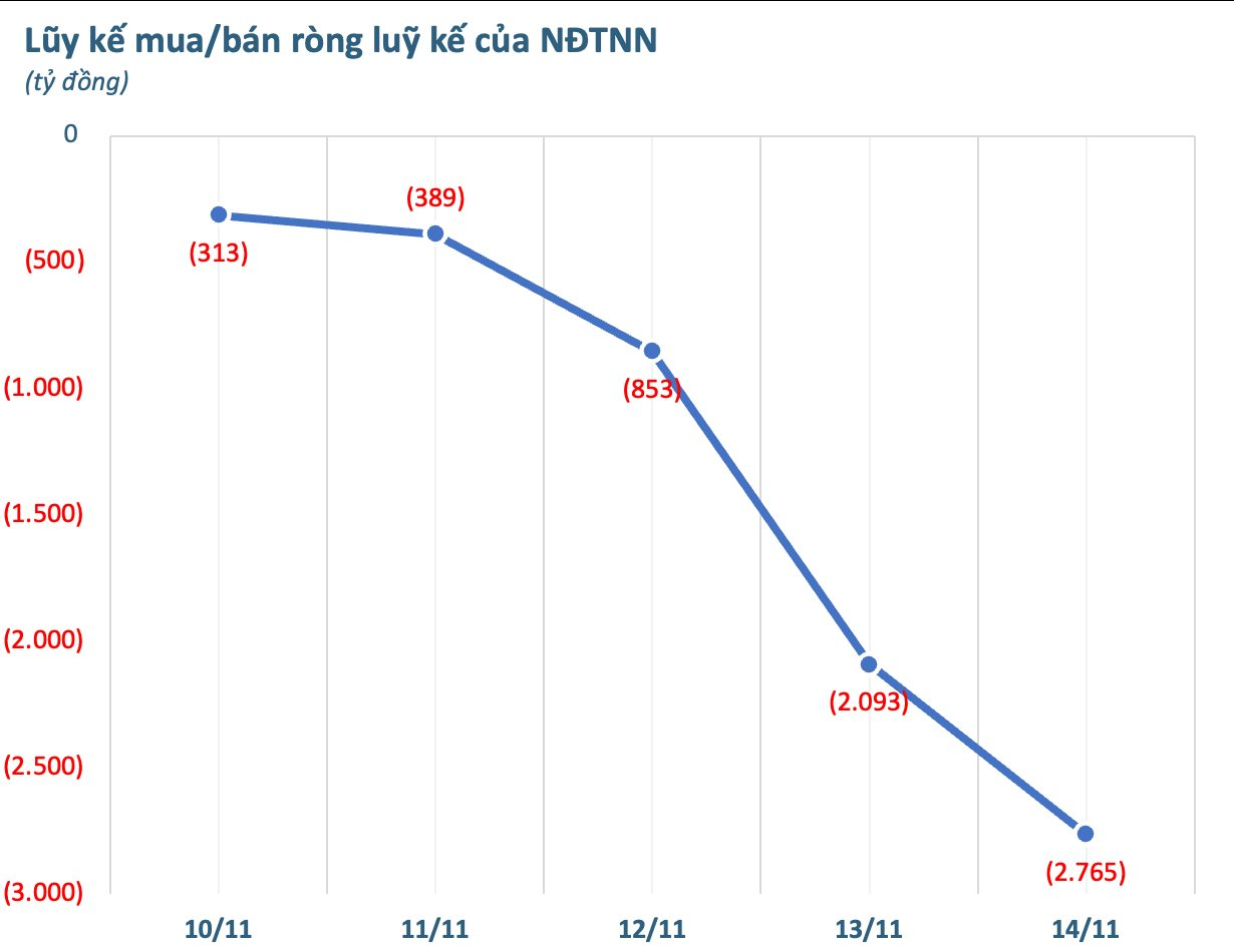 Hai mã ngân hàng bị khối ngoại bán ròng tổng cộng 1.500 tỷ trong tuần 10-14/11, ngược chiều cổ phiếu thép được gom mạnh - Ảnh 1