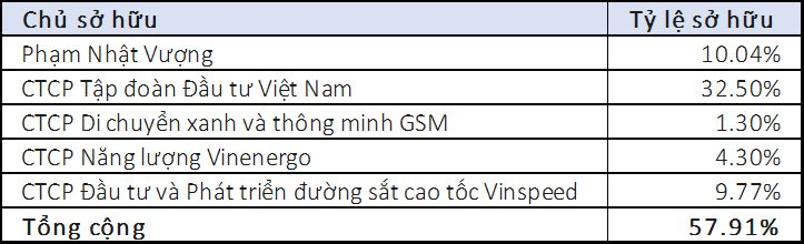 'Đại phẫu' Vingroup: Gần 25.600 cổ đông đã rời đi trong giai đoạn cổ phiếu tăng 445%, nhóm cổ đông đặc biệt xuất hiện nắm 58% vốn - Ảnh 2