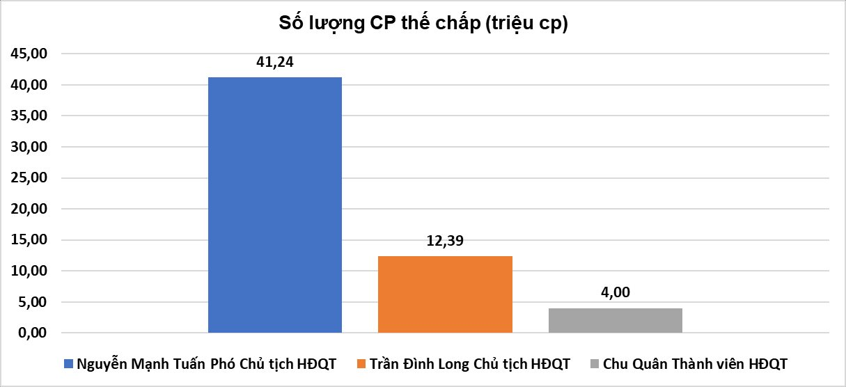 Tỷ phú Trần Đình Long và dàn lãnh đạo Hòa Phát đem gần 60 triệu cổ phiếu HPG của cá nhân làm tài sản đảm bảo cho Nông nghiệp Hòa Phát vay - Ảnh 1