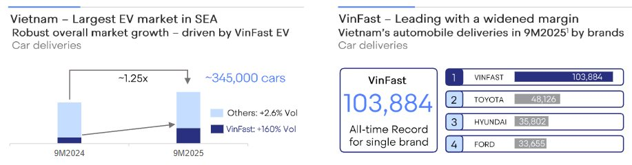 Phía sau doanh thu kỷ lục 170.000 tỷ sau 9 tháng của Vingroup: VinFast tăng trưởng 80%, doanh số chưa ghi nhận của VinHomes lên đến 224.000 tỷ đồng - Ảnh 2