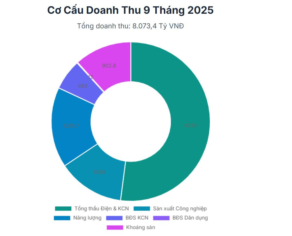 Công ty vốn hoá gần 8.900 tỷ trên sàn dự kiến kiếm 1.100 tỷ doanh thu từ "vàng trắng" của ngành xe điện - Ảnh 1