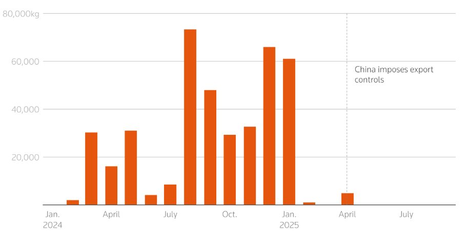 Trung Quốc chặn xuất khẩu 1 mặt hàng Mỹ không thể sản xuất, hàng loạt ngành công nghiệp chiến lược 'lo sốt vó', châm ngòi cuộc săn lùng chưa từng có trên toàn cầu - Ảnh 2