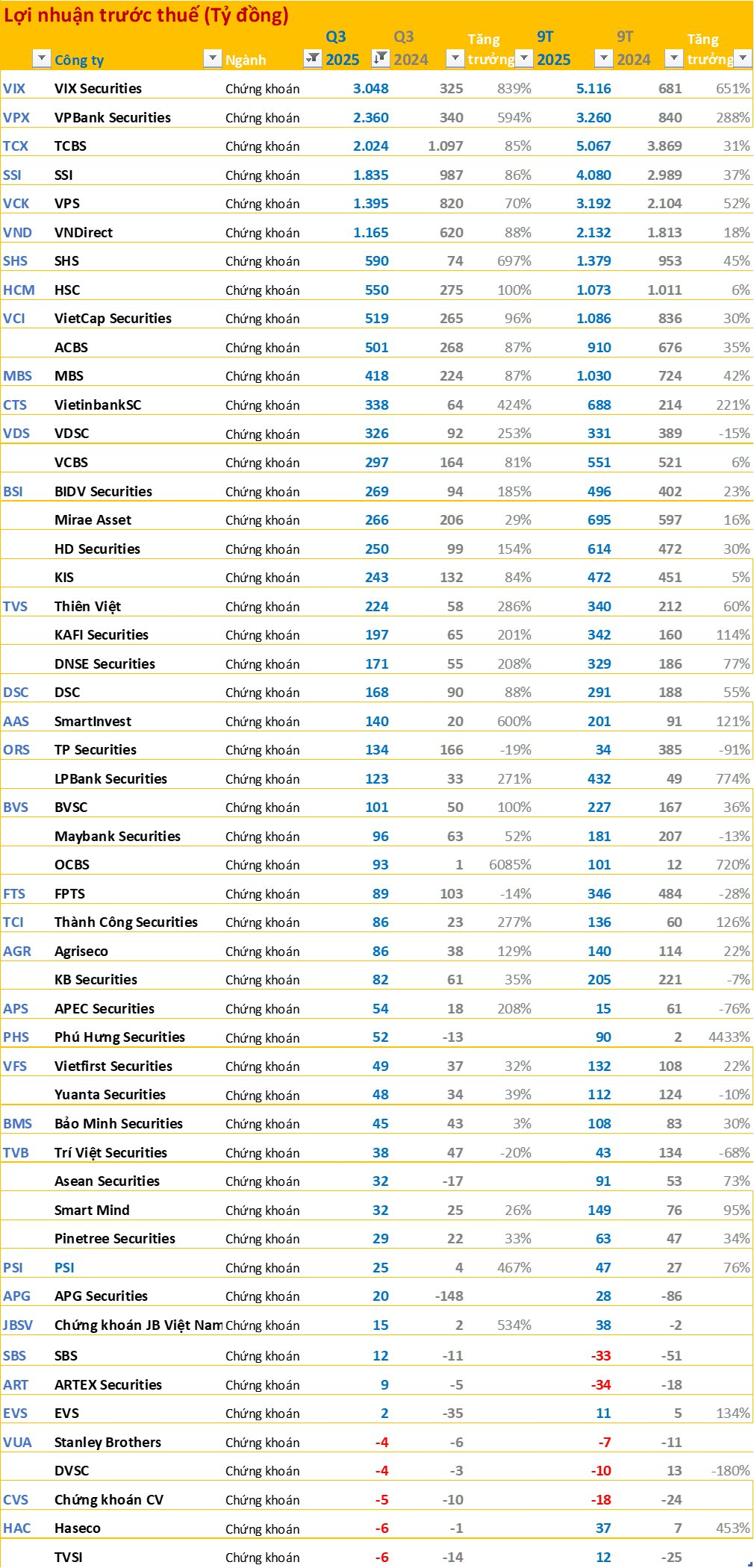 Toàn cảnh BCTC quý 3/2025: 46 doanh nghiệp báo lãi trên 1.000 tỷ đồng, ngân hàng áp đảo về lợi nhuận - Ảnh 3