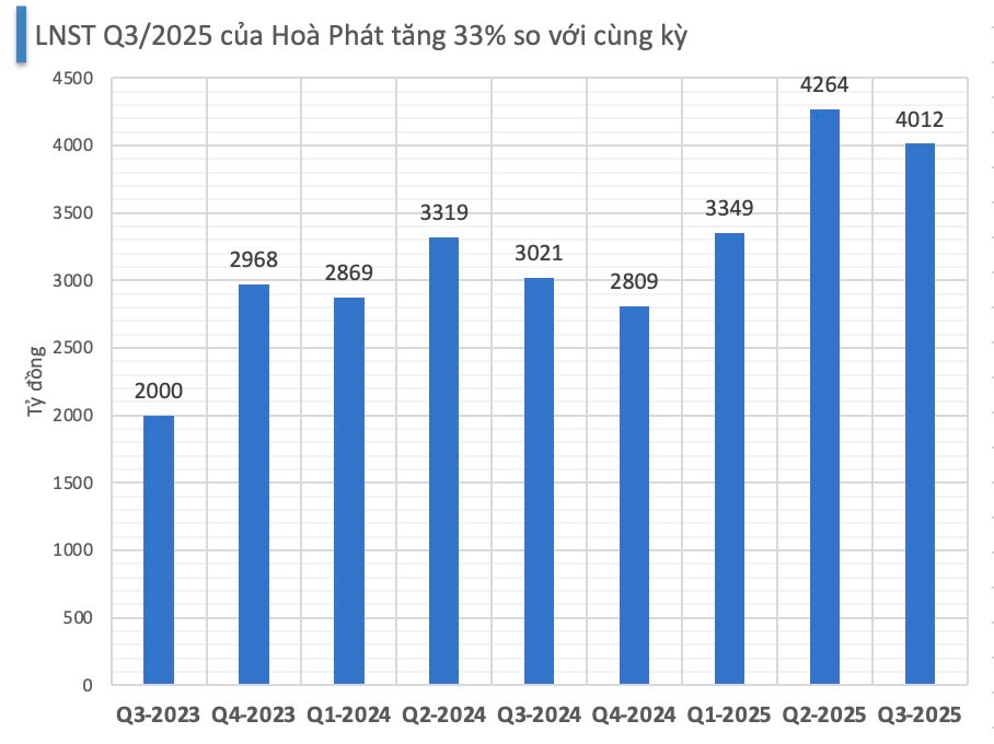 "Cú đấm thép" 85.000 tỷ phả hơi nóng, CTCK dự báo lợi nhuận Hòa Phát có thể tăng trưởng mạnh trong quý 4/2025 - Ảnh 2