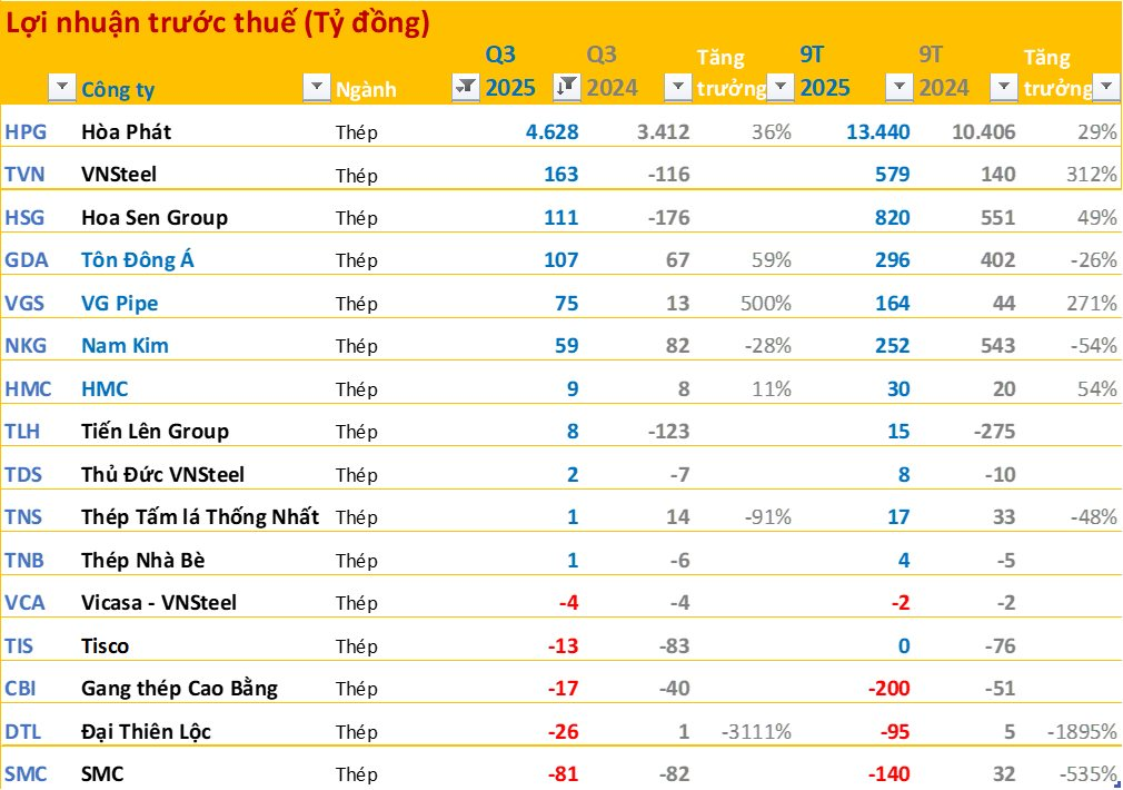Toàn cảnh BCTC quý 3/2025: 46 doanh nghiệp báo lãi trên 1.000 tỷ đồng, ngân hàng áp đảo về lợi nhuận - Ảnh 4