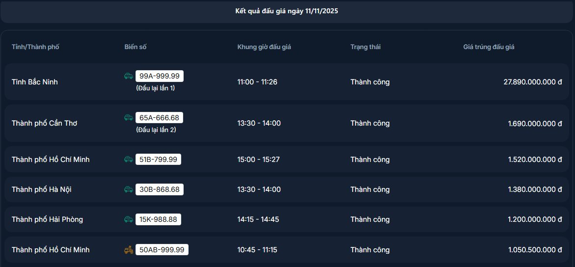 Công ty Đấu giá Hợp danh Việt Nam VPA thông báo: Biển ô tô 'ngũ quý' 99A-999.99 trúng đấu giá gần 28 tỷ - Ảnh 2