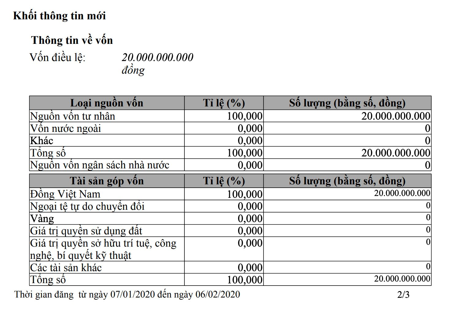 Công ty 2.000 tỷ của “bà trùm” sim thẻ bắt tay Shark Thuỷ ghi số liệu ảo, nhận hối lộ: Vốn điều lệ bất ngờ giảm 4 lần - Ảnh 2