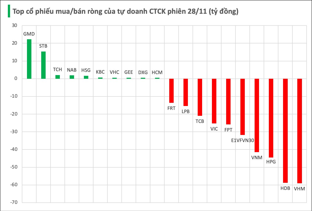 Hai cổ phiếu nhà tỷ phú đồng loạt bị tự doanh CTCK "xả" mạnh trong phiên cuối tuần - Ảnh 1
