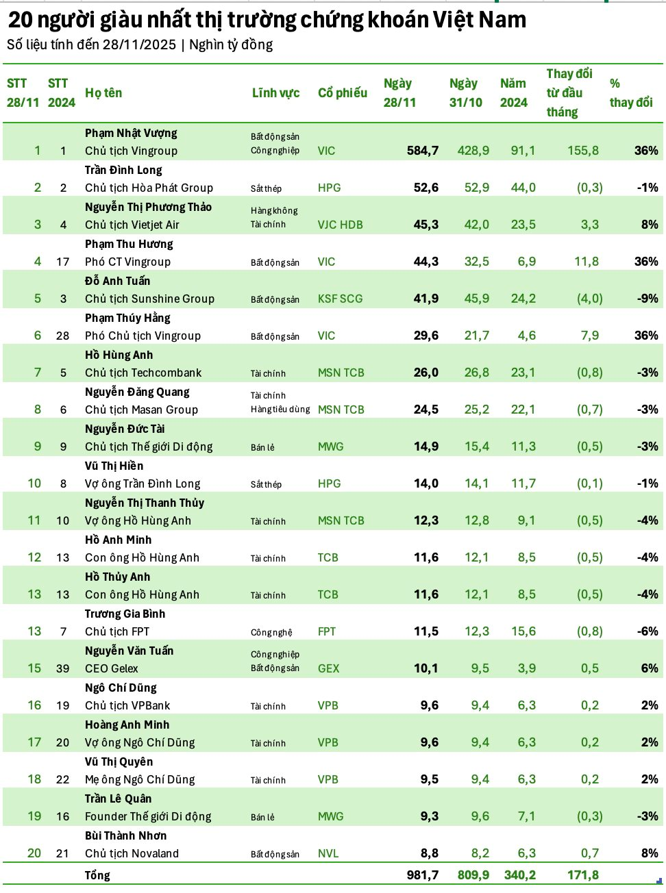 Vợ tỷ phú Phạm Nhật Vượng lọt Top 4 người giàu nhất TTCK Việt Nam, chỉ kém người thứ 3 khoảng 1.000 tỷ đồng - Ảnh 1