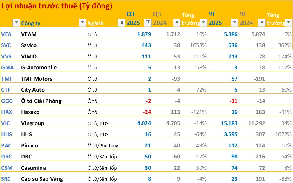 Toàn cảnh BCTC quý 3/2025: 46 doanh nghiệp báo lãi trên 1.000 tỷ đồng, ngân hàng áp đảo về lợi nhuận - Ảnh 5