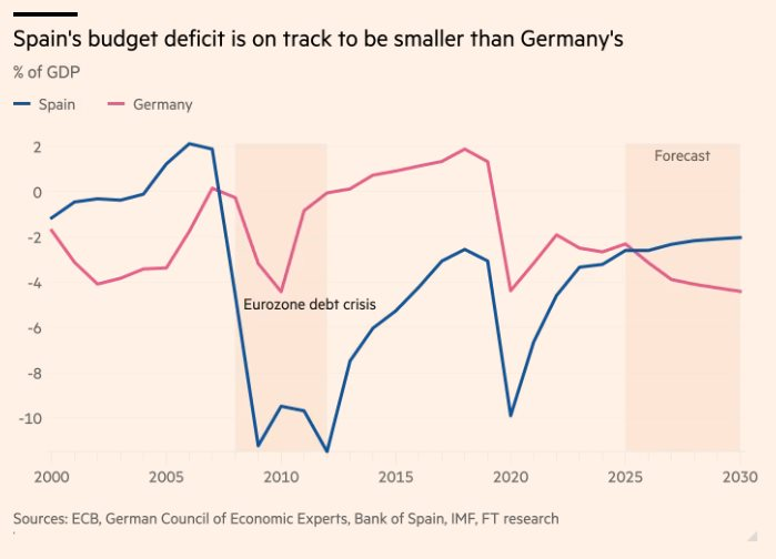 Nền kinh tế tăng trưởng nhanh nhất các nước phát triển sắp ‘vượt’ Đức, đạt được điều chưa từng trong 20 năm, tái sinh mạnh mẽ sau khủng hoảng - Ảnh 1
