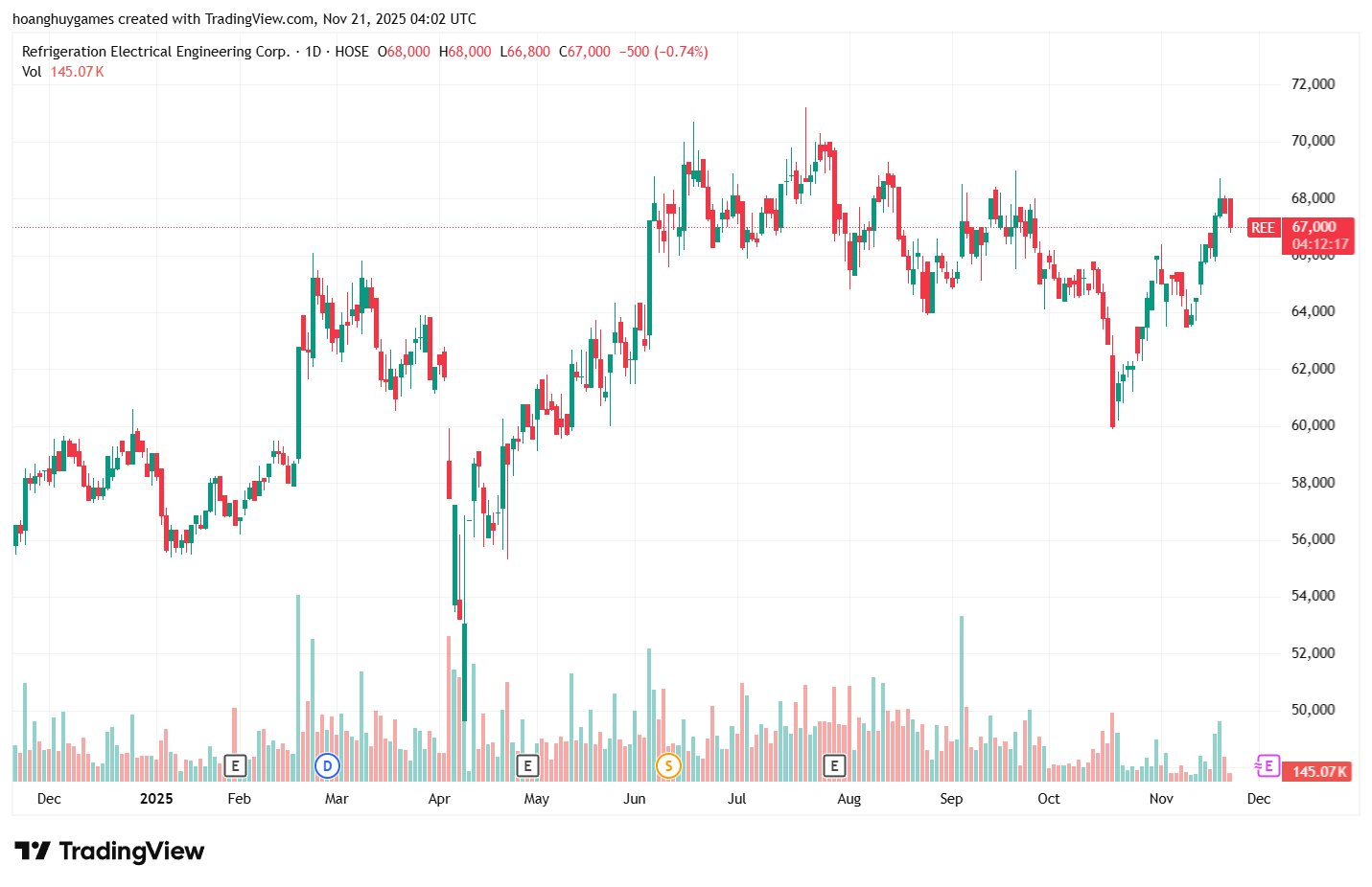 Con trai Chủ tịch Mai Thanh muốn bán 400.000 cổ phiếu REE - Ảnh 2
