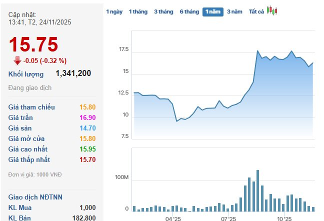 Một "đại gia" dầu khí ước thu gần 430 tỷ mỗi ngày trong 11 tháng đầu năm - Ảnh 1