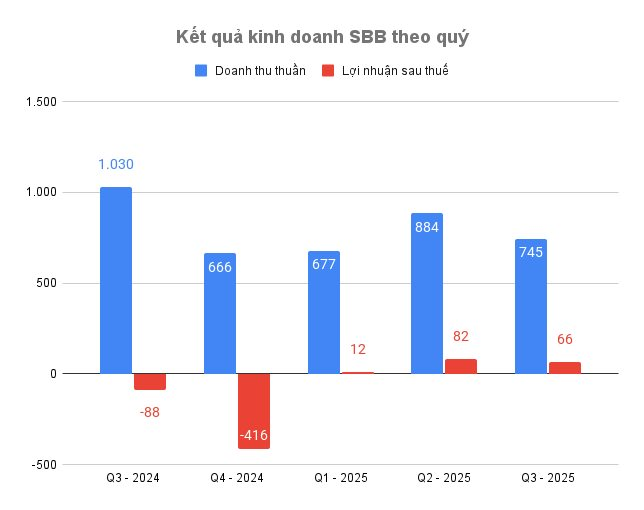 Đại gia Thái 'hồi sinh' Bia Sài Gòn Bình Tây (SBB), từ lỗ 76 tỷ thành lãi 108 tỷ chỉ sau 9 tháng - Ảnh 1