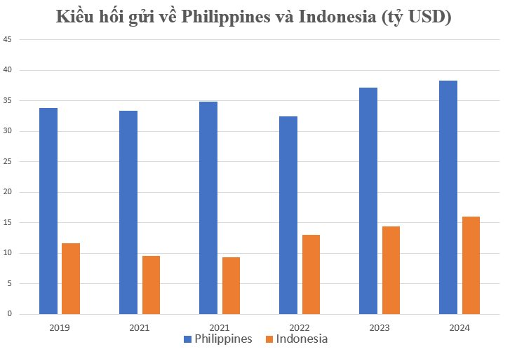 Kiếm không nổi 1 triệu đồng/tháng, hàng triệu dân nghèo Đông Nam Á chọn xuất khẩu lao động để đổi đời: Cái giá của “xây được nhà, mua được xe” - Ảnh 6