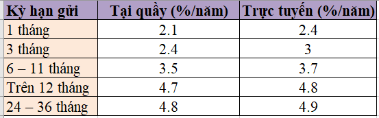 Tháng 11, gửi tiết kiệm tại Agribank hưởng lãi suất cao nhất bao nhiêu? - Ảnh 1