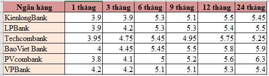 Đầu tháng 11, loạt ngân hàng VPBank, Techcombank, LPBank, PVcombank,... tăng lãi suất tiết kiệm - Ảnh 1