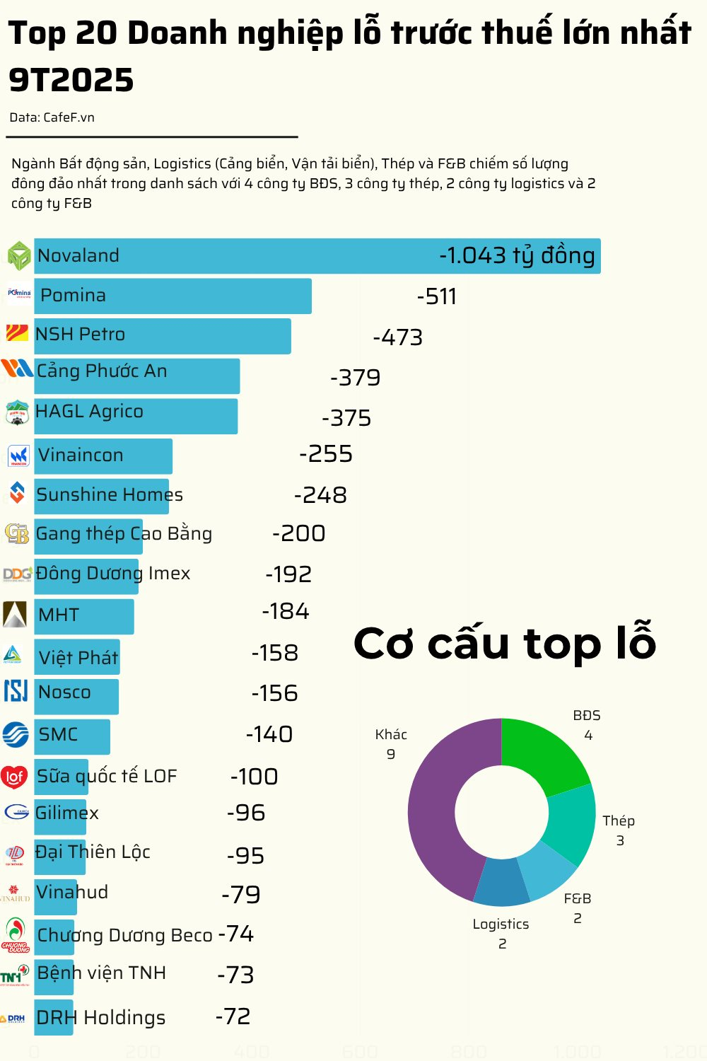 20 doanh nghiệp lỗ lớn nhất 9T2025: Novaland đầu bảng, ngành bất động sản áp đảo, 14 doanh nghiệp lỗ trăm tỷ - Ảnh 1