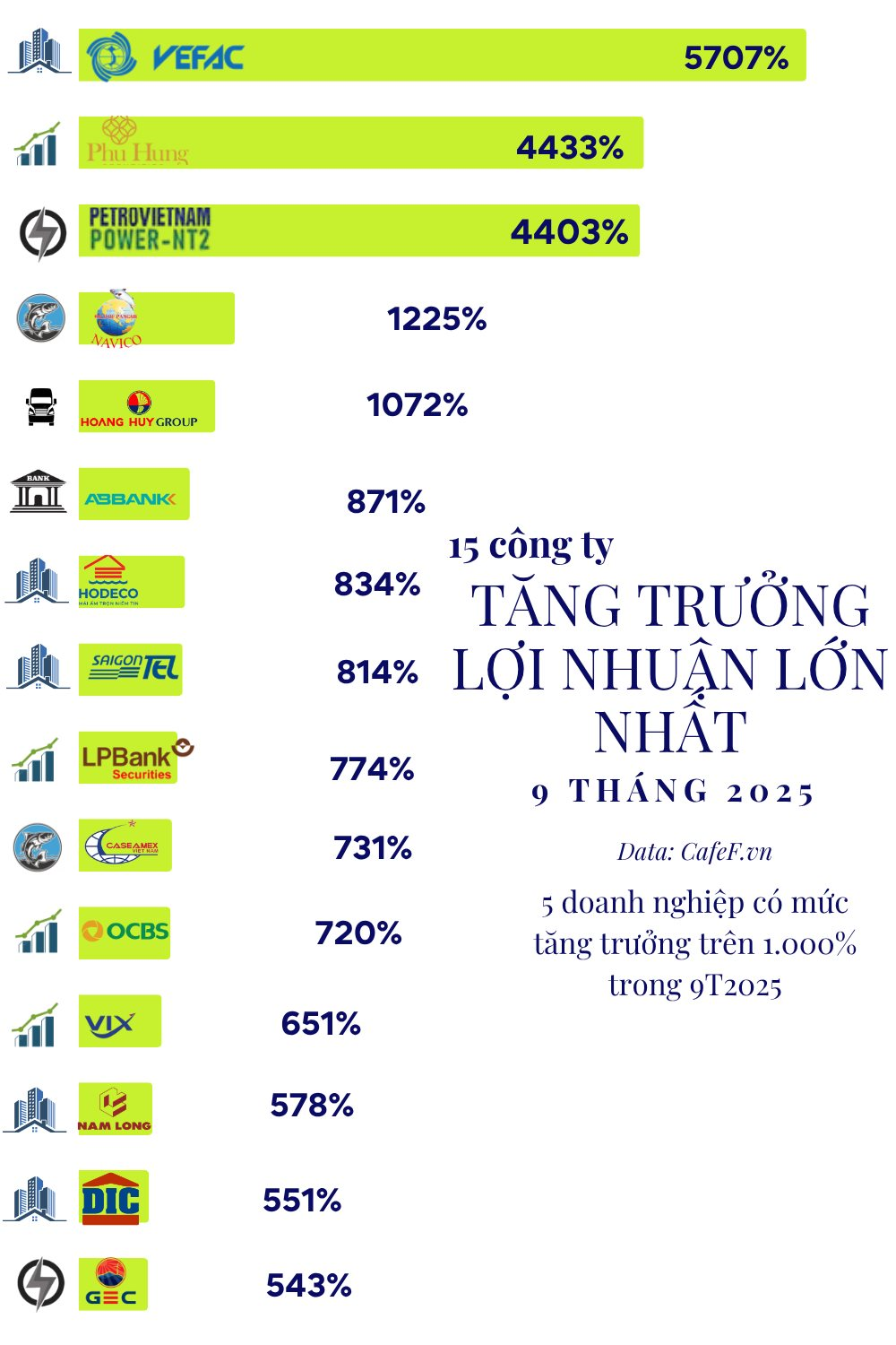 15 công ty tăng trưởng lợi nhuận 'khủng' nhất 9T2025: Ít nhất cũng tăng 540%, có DN tăng 5.700%, ngành bất động sản áp đảo - Ảnh 2