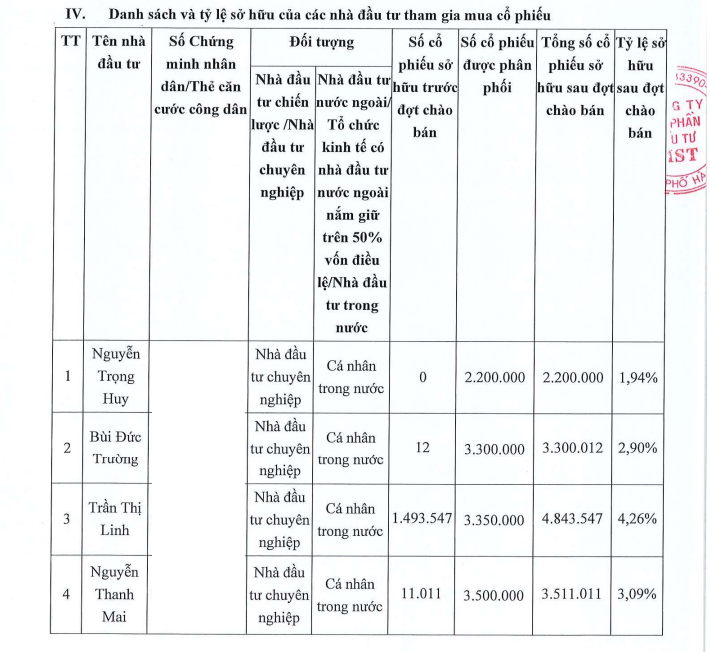 MST chào bán thành công 30 triệu cổ phiếu cho 9 nhà đầu tư trong nước - Ảnh 1