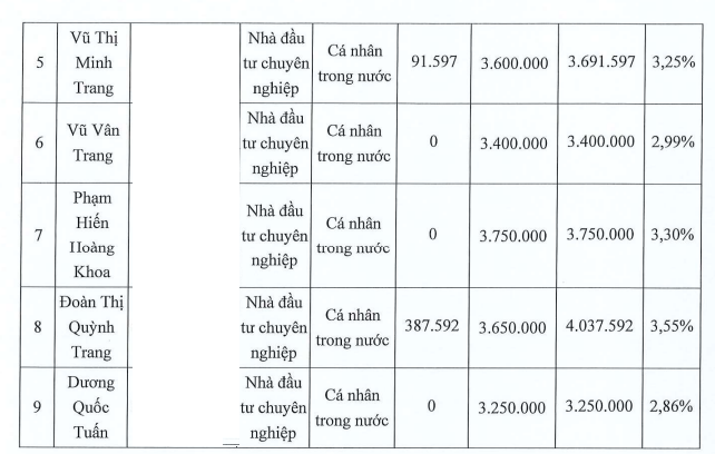 MST chào bán thành công 30 triệu cổ phiếu cho 9 nhà đầu tư trong nước - Ảnh 2