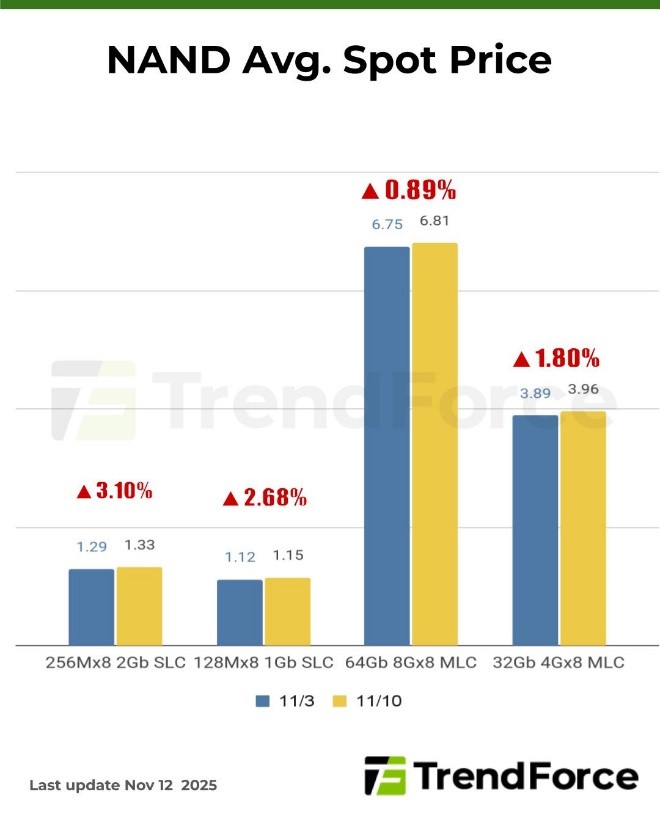 Thiếu hụt chip nhớ nghiêm trọng, nhiều hãng smartphone, PC xem xét tăng giá sản phẩm - Ảnh 2