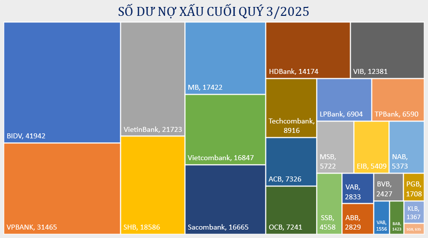 Điểm danh những ngân hàng cho vay ra tỷ lệ nợ xấu thấp nhất hiện nay - Ảnh 1