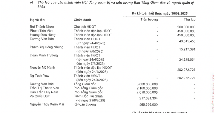 Thu nhập của lãnh đạo doanh nghiệp bất động sản trong quý III/2025 ra sao? - Ảnh 2