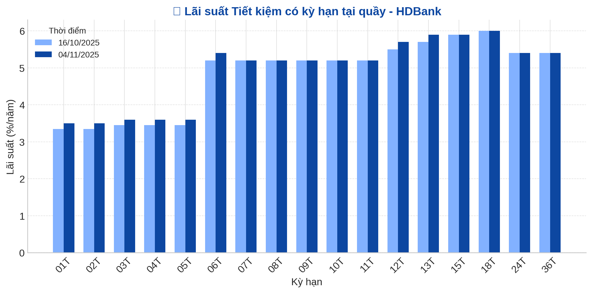 HDBank vừa tăng lãi suất tiết kiệm ở nhiều kỳ hạn, kỳ hạn 13 tháng lên 6%/năm - Ảnh 1