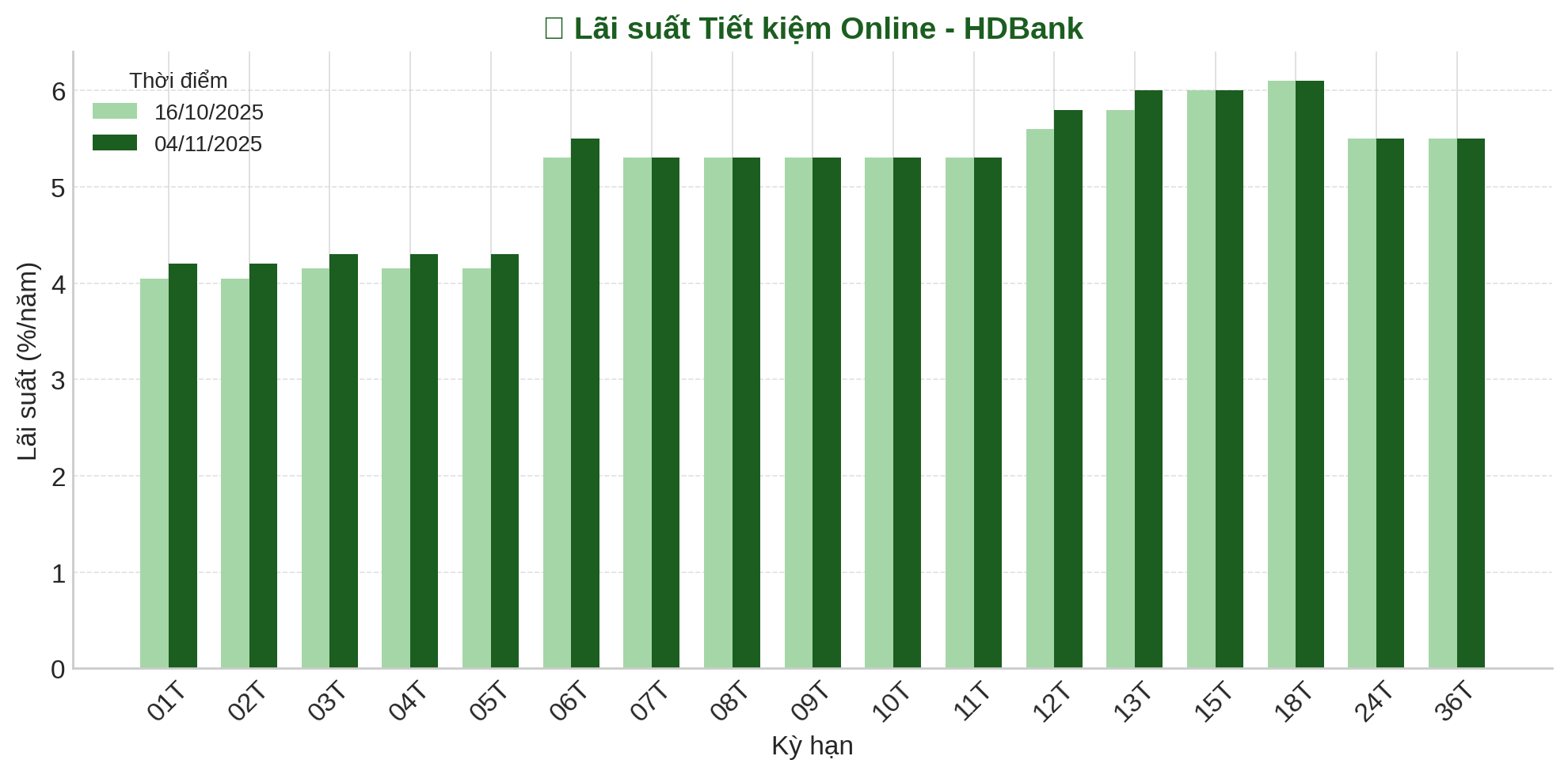 HDBank vừa tăng lãi suất tiết kiệm ở nhiều kỳ hạn, kỳ hạn 13 tháng lên 6%/năm - Ảnh 2