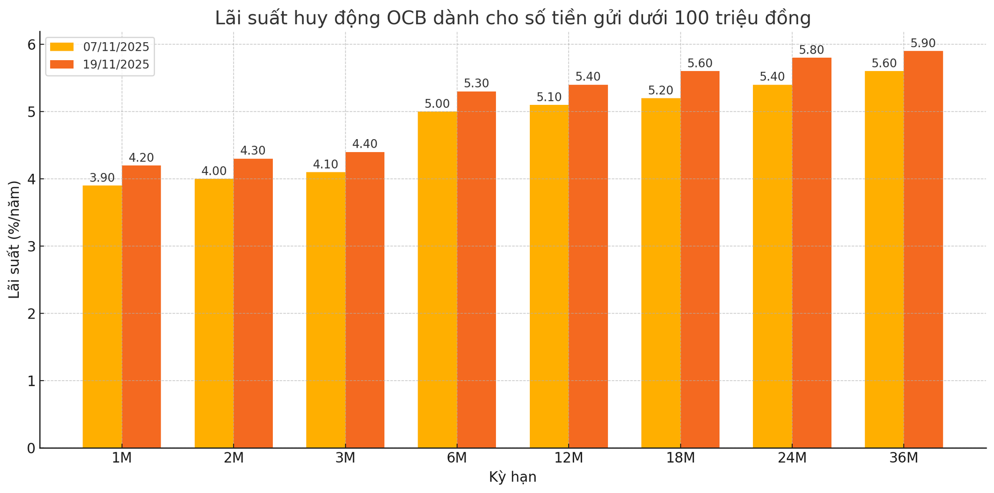 Cập nhật lãi suất tiết kiệm ngày 20/11: Thêm hai ngân hàng điều chỉnh tăng, OCB lên kịch trần - Ảnh 2