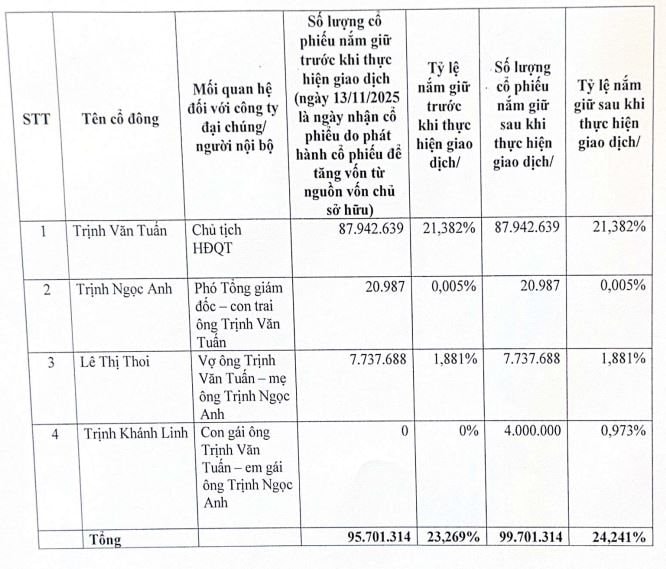 Con gái Chủ tịch Tập đoàn PC1 Trịnh Văn Tuấn hoàn tất mua vào 4 triệu cổ phiếu PC1 - Ảnh 2