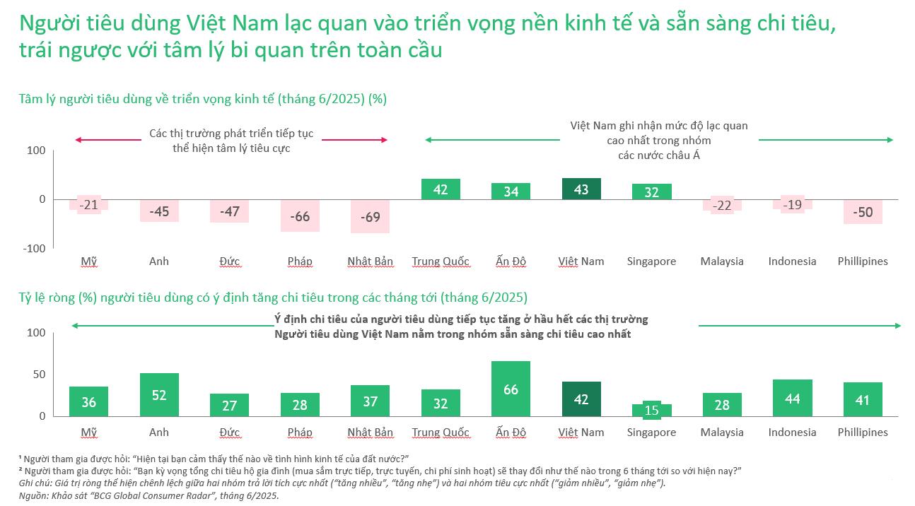 Người tiêu dùng Việt Nam lạc quan hơn so với thế giới - Ảnh 1
