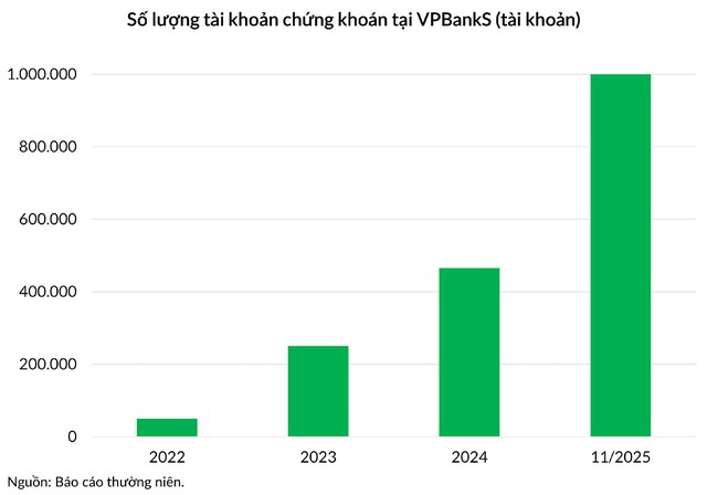 3 năm và 1 triệu tài khoản: Hành trình thịnh vượng của VPBankS - Ảnh 2