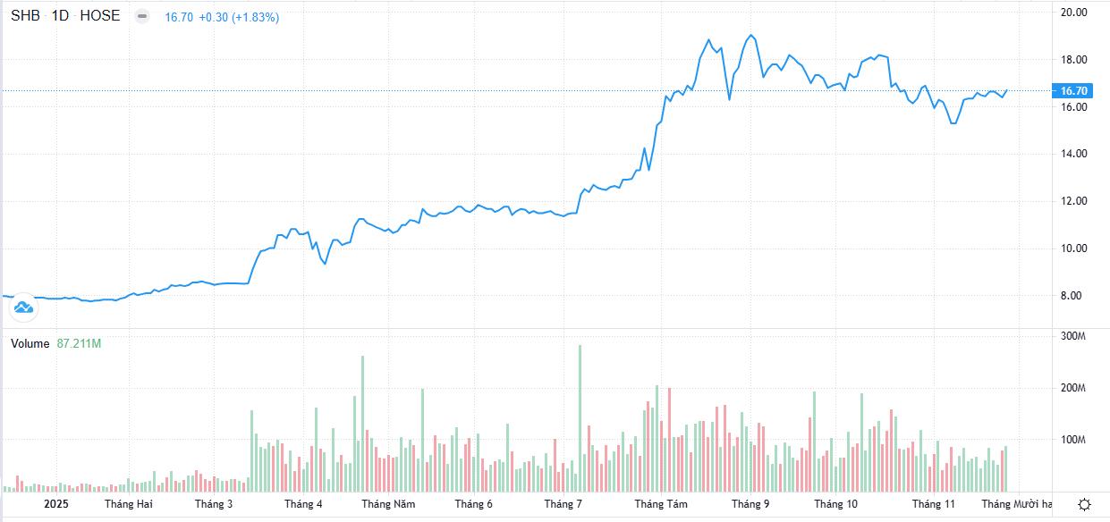 SHB: Động lực kép từ chiến lược tăng vốn và cơ hội hút dòng vốn ngoại - Ảnh 1