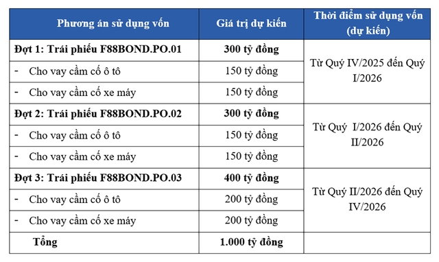 F88 lần đầu tiên phát hành trái phiếu ra công chúng với lãi suất 10%/năm - Ảnh 2