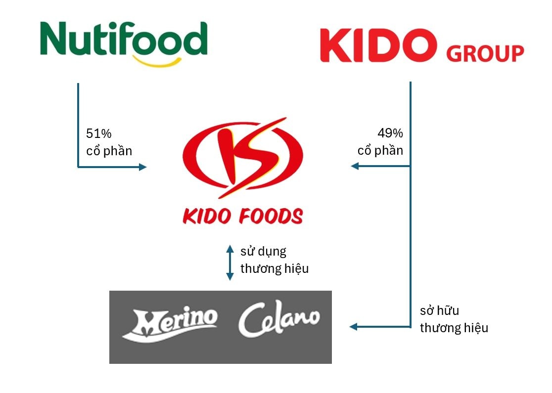 KIDO thông báo muốn chấm dứt "duyên nợ" với mảng kem, bán nốt 49% cổ phần KIDO Foods cho Nutifood - Ảnh 1