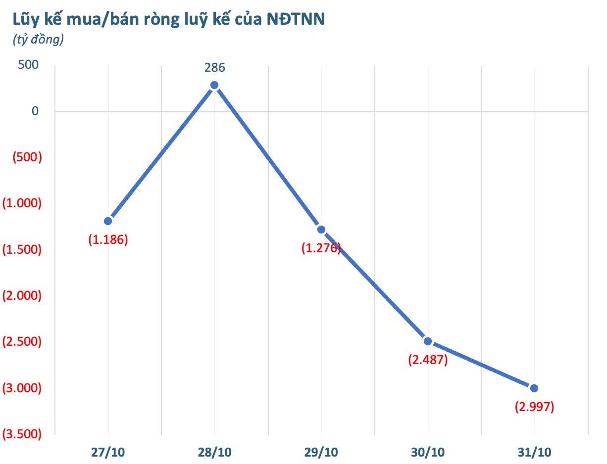 Một cổ phiếu ngân hàng bị khối ngoại bán ròng đột biến trong tuần cuối tháng 10 - Ảnh 2