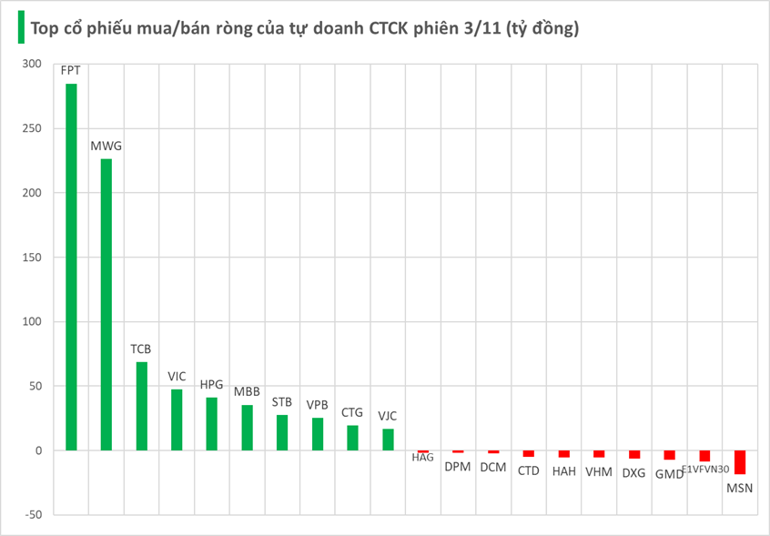 Tung 900 tỷ "gom" cổ phiếu Việt Nam trong phiên đầu tuần, tự doanh CTCK săn lùng mã nào nhiều nhất? - Ảnh 2
