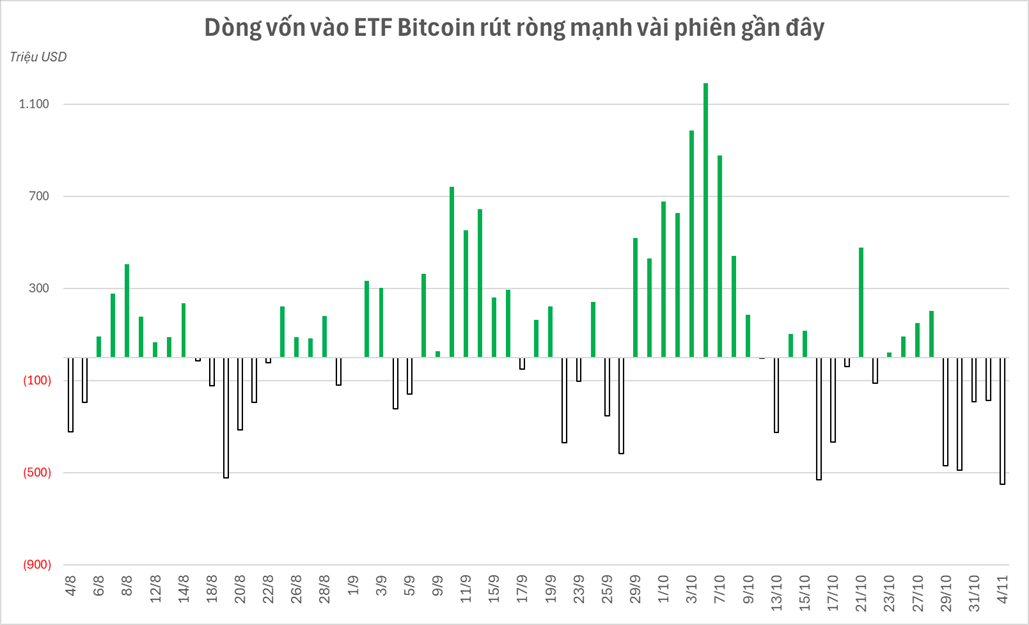 Các cá voi “xả” gần 2 tỷ USD Bitcoin ngay trước khi BTC rơi thủng 100.000 USD - Ảnh 2