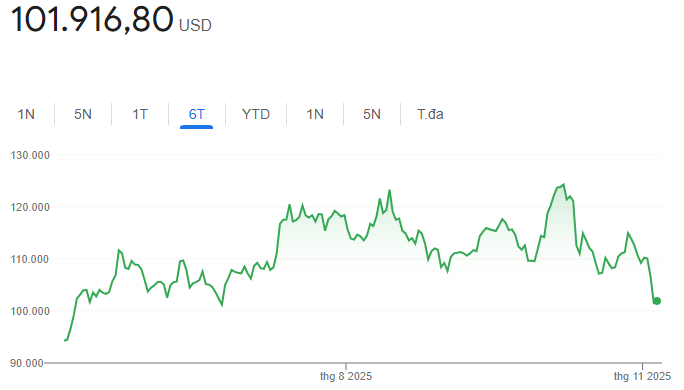 Các cá voi “xả” gần 2 tỷ USD Bitcoin ngay trước khi BTC rơi thủng 100.000 USD - Ảnh 3