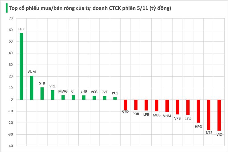 Mã chứng khoán nào là tâm điểm "xả" hàng của tự doanh CTCK trong phiên 5/11 - Ảnh 2