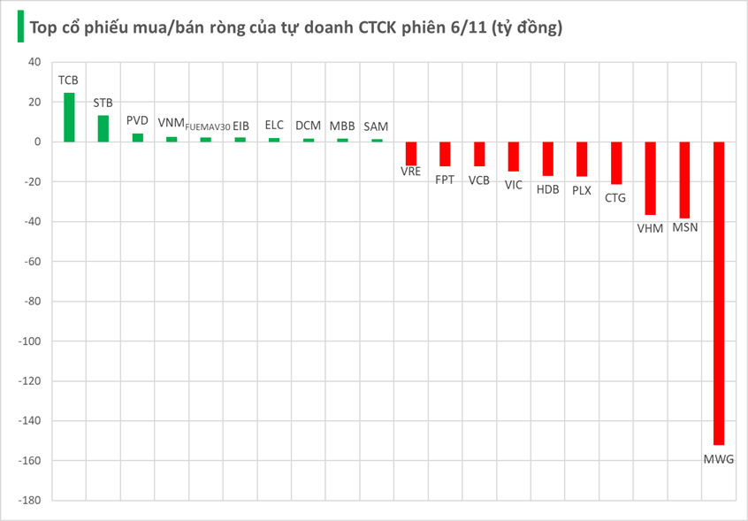 Một mã chứng khoán bị tự doanh CTCK bán ròng đột biến trăm tỷ trong phiên 6/11 - Ảnh 2