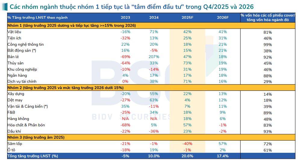 Nhóm ngành nào được dự báo có tăng trưởng lợi nhuận tốt, là tâm điểm "hút tiền" trong quý 4/2025 và cả năm 2026? - Ảnh 3