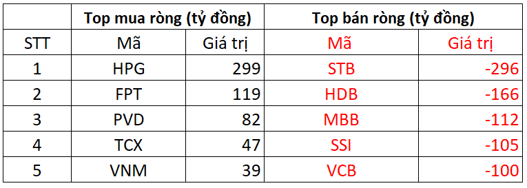 Khối ngoại thẳng tay bán ròng hơn 1.300 tỷ đồng trong phiên VN-Index giảm sâu, cổ phiếu nào bị "xả" mạnh? - Ảnh 1