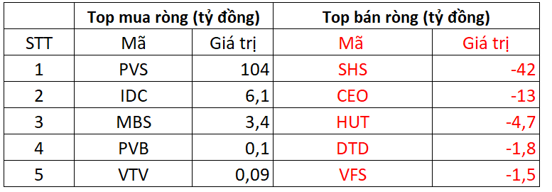 Khối ngoại thẳng tay bán ròng hơn 1.300 tỷ đồng trong phiên VN-Index giảm sâu, cổ phiếu nào bị "xả" mạnh? - Ảnh 2