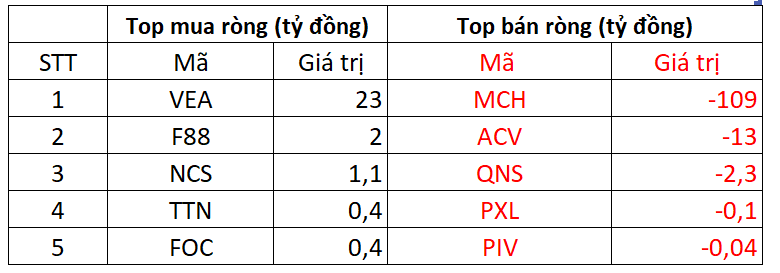 Khối ngoại thẳng tay bán ròng hơn 1.300 tỷ đồng trong phiên VN-Index giảm sâu, cổ phiếu nào bị "xả" mạnh? - Ảnh 3