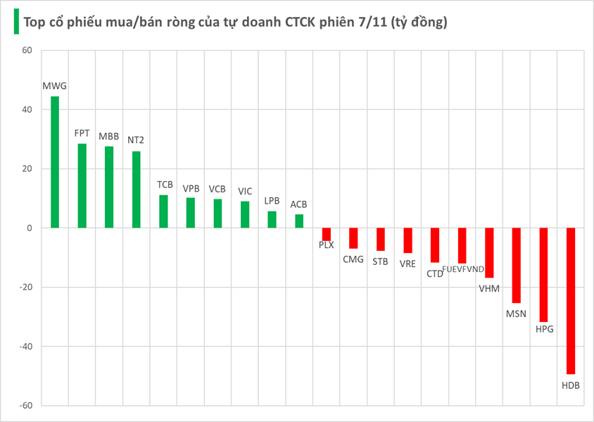 Một thế lực trở lại "gom" cổ phiếu Việt Nam trong phiên giảm mạnh cuối tuần 7/11 - Ảnh 2